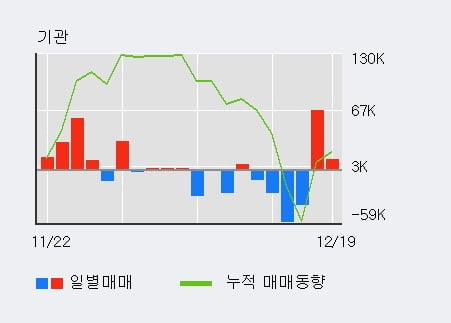 '에이디테크놀로지' 10% 이상 상승, 전일 기관 대량 순매수