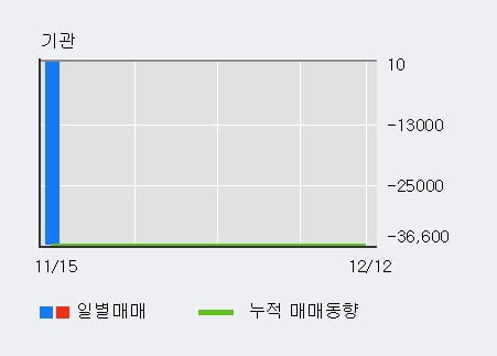 'MP한강' 10% 이상 상승, 주가 상승세, 단기 이평선 역배열 구간