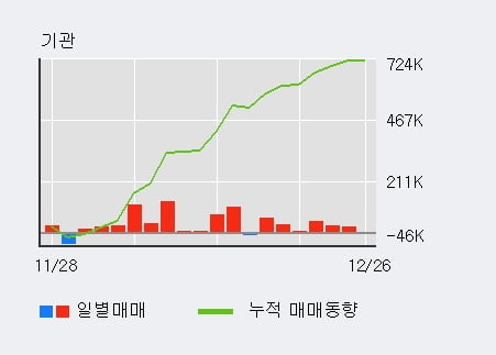 '심텍' 10% 이상 상승, 전일 기관 대량 순매수