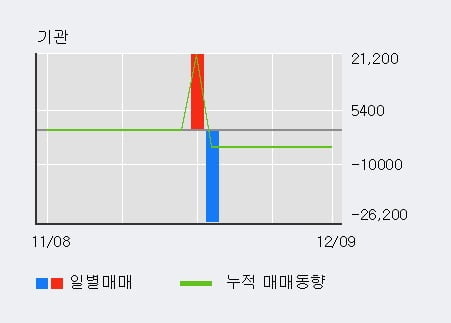 '케이엠제약' 10% 이상 상승, 단기·중기 이평선 정배열로 상승세