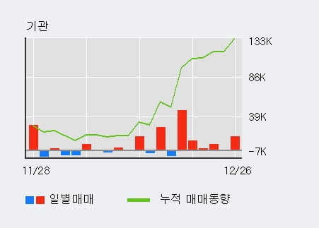 '레이' 52주 신고가 경신, 전일 기관 대량 순매수