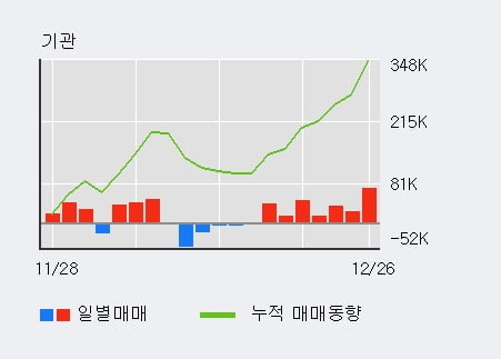 '에스티팜' 52주 신고가 경신, 단기·중기 이평선 정배열로 상승세