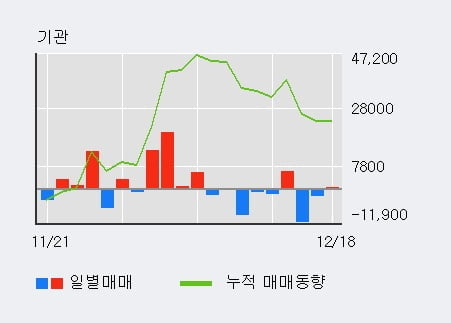 '힘스' 52주 신고가 경신, 최근 3일간 외국인 대량 순매수