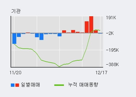 '원익IPS' 52주 신고가 경신, 단기·중기 이평선 정배열로 상승세