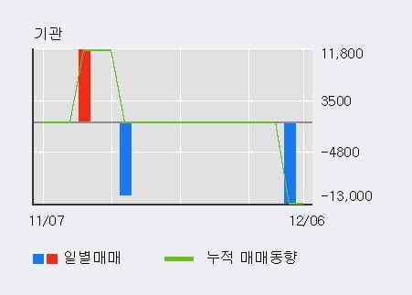 '데이타솔루션' 10% 이상 상승, 주가 상승세, 단기 이평선 역배열 구간