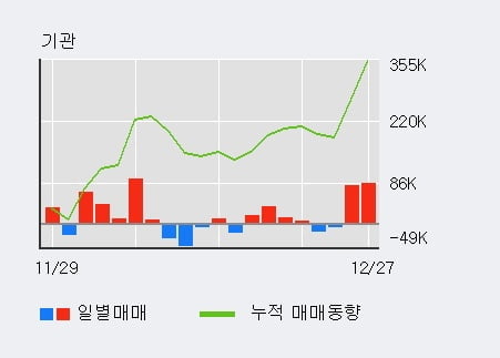 'AP시스템' 52주 신고가 경신, 단기·중기 이평선 정배열로 상승세