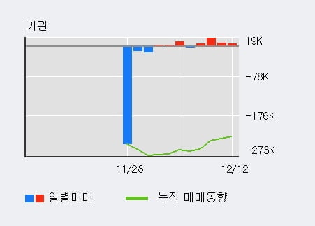 '노터스' 10% 이상 상승, 기관 4일 연속 순매수(3.7만주)