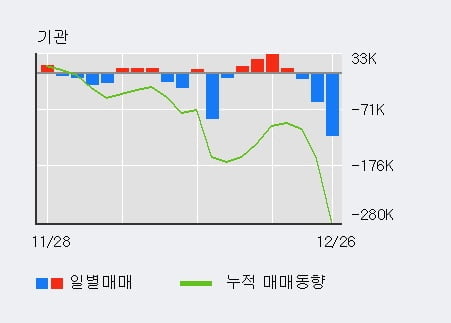 '케이씨텍' 5% 이상 상승, 최근 3일간 기관 대량 순매도