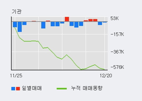 '압타바이오' 10% 이상 상승, 최근 3일간 외국인 대량 순매수