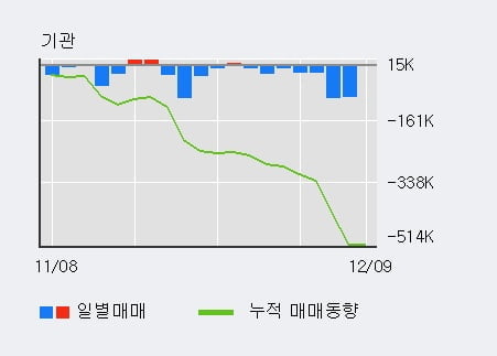 '위지윅스튜디오' 10% 이상 상승, 최근 3일간 외국인 대량 순매수