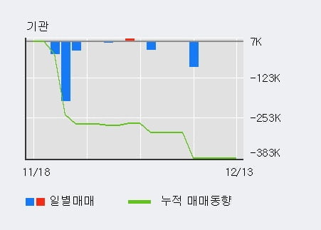 '네오크레마' 10% 이상 상승, 외국인 3일 연속 순매수(6,305주)