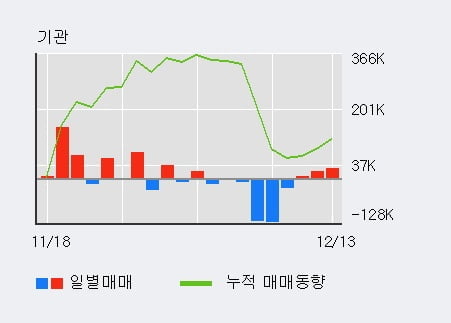 '자이에스앤디' 5% 이상 상승, 외국인 3일 연속 순매수(3,534주)