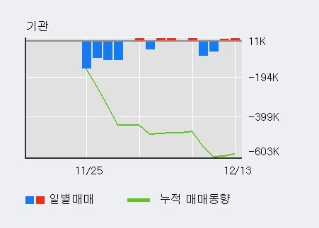 '티움바이오' 10% 이상 상승, 상승 추세 후 조정 중, 단기·중기 이평선 정배열