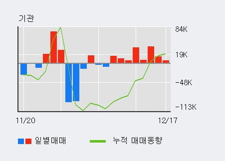 '현대에너지솔루션' 5% 이상 상승, 최근 3일간 기관 대량 순매수