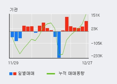 '두산퓨얼셀' 5% 이상 상승, 주가 반등 흐름, 단기 이평선 정배열 유지