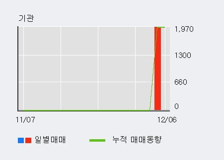 '크리스탈신소재' 15% 이상 상승, 주가 60일 이평선 상회, 단기·중기 이평선 역배열