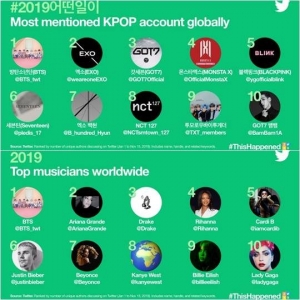 방탄소년단, 3년 연속 전세계에서 가장 많이 트윗된 계정 1위