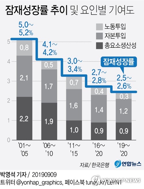 [2020 경제] 산업·공공·노동 등 5대 분야 구조혁신 본격화