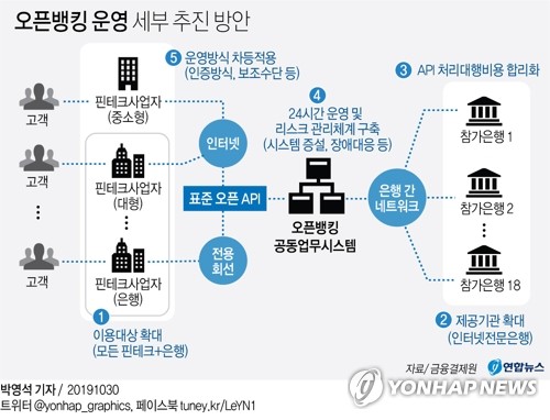 오픈뱅킹 오늘부터 전면 시행…핀테크 기업도 합류