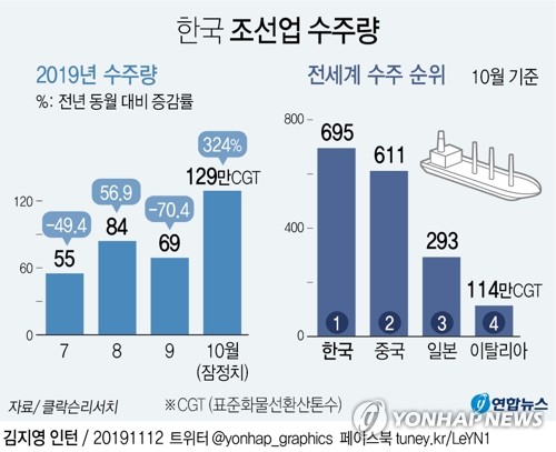 한국 조선업 장기발전전략은 '경쟁보다 협력·융합'