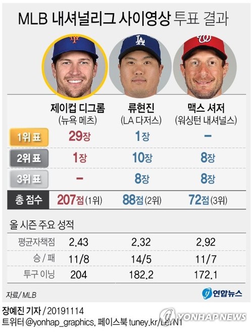 [결산2019] 체육기자 선정 2019 스포츠뉴스 1위에 '류현진 신드롬'