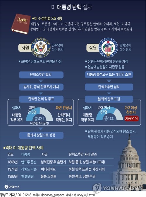 '상원 심리는 언제쯤'…트럼프 탄핵심판 절차 기싸움 '점입가경'