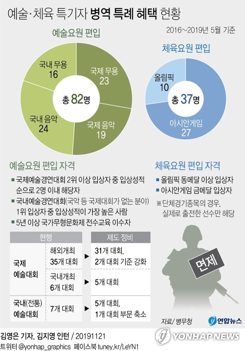 문체부장관 추천하면 28~30세 병역미필자도 해외공연 가능