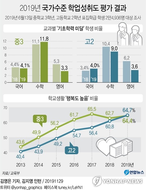 서울 초중학교 20%, '관찰·상담'으로 학생 기초학력 부족 진단