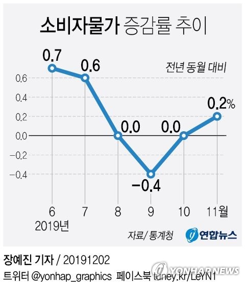 근원물가 20년 만에 최저수준…"수요 취약 따른 현상"