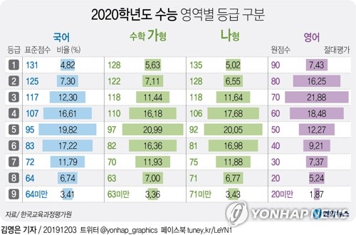 수학 나형 11년만 최고 난도·영어는 평이…수능만점 15명