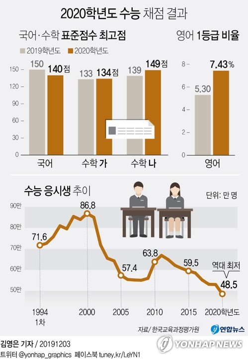 수학 나형 11년만 최고 난도·영어는 평이…수능만점 15명