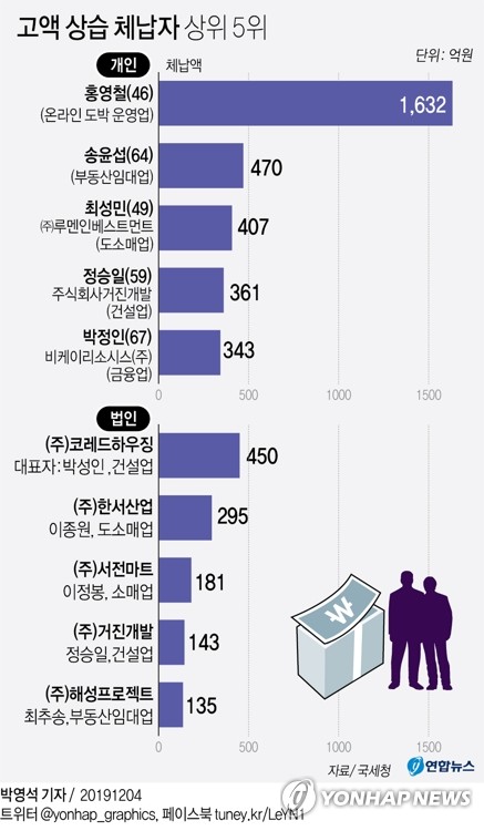 고액·상습체납자 6천838명 공개…'황제노역' 허재호 전 회장 등(종합)