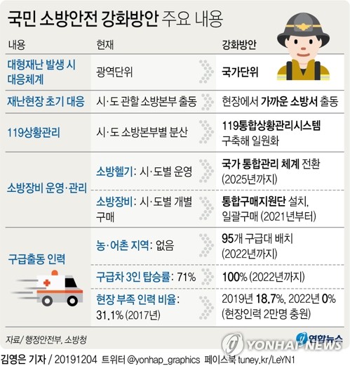 소방관 국가직화로 중앙권한 확대…지자체와 '엇박자' 우려도