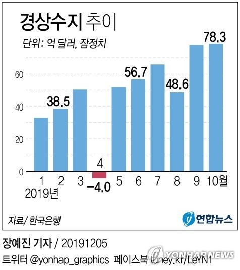 10월 경상흑자 78.3억달러…1년 만에 최대(종합)