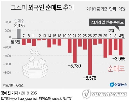 외국인, 22일만에 '사자' 전환…'셀코리아' 마무리되나