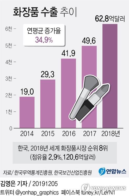 '세계 3대 화장품 수출국 만든다'…미래 먹거리 'K-뷰티' 지원(종합)