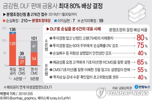 금감원 "DLF 판매 금융사 최대 80% 배상해야"…역대 최고(종합2보)
