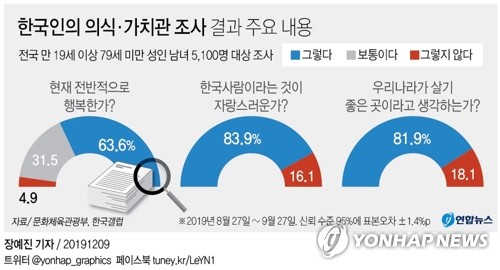 국민 82% "우리나라 살기 좋은 곳이라 생각한다"