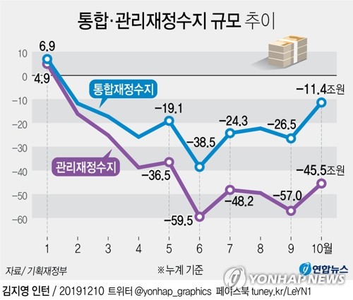 1~10월 관리재정수지 45.5조 적자…국세 3조원 덜 걷혀