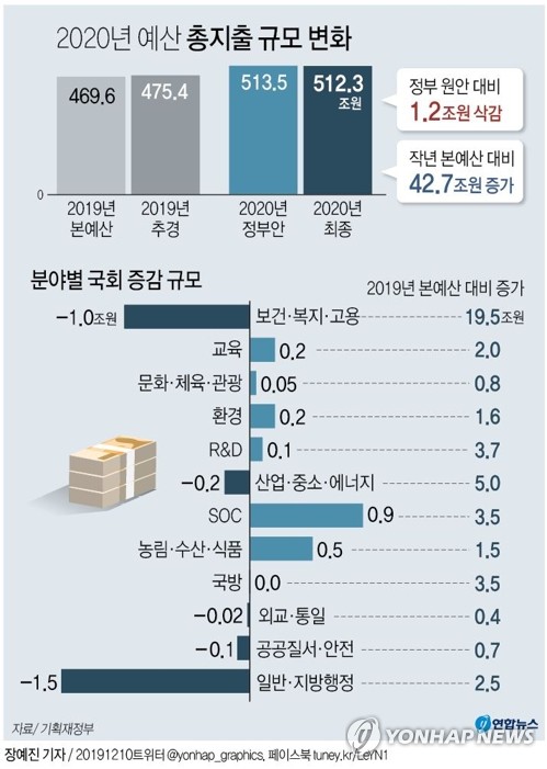 내년 예산 512.3조…국회 거치며 복지 1.0조↓ SOC 0.9조↑