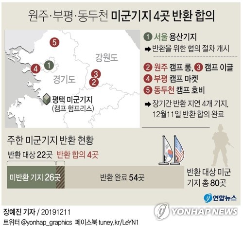 미군기지 4곳 반환완료…정부, 1천100억 추정 정화비용 우선부담