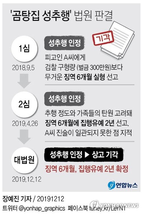 [팩트체크] '곰탕집 성추행', 피해진술 일관성만으로 유죄확정?