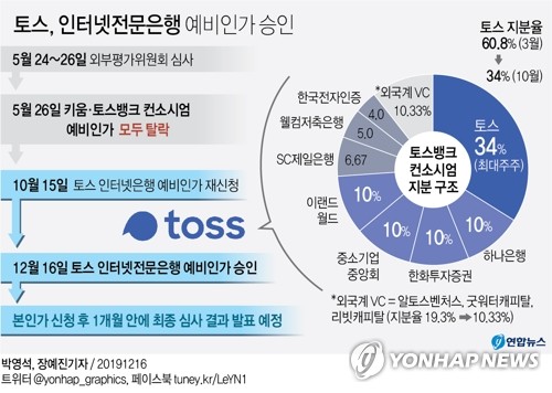 토스뱅크에 인터넷전문은행 예비인가…"2021년 7월 출범"