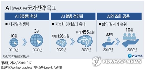 'IT 강국을 넘어 AI 강국으로'…범정부 'AI 국가전략' 발표 (종합)