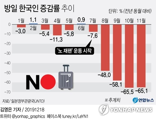 '日 여행 안 하기' 여파 지속…11월 방일 한국인 65%↓