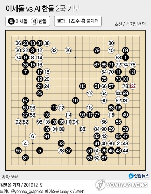 이세돌, AI 한돌에 호선으로 불계패…초반 실수가 치명타