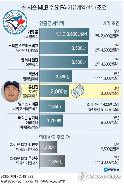 빅리그 8년차 류현진의 새로운 도전…'캐나다·양키스·AL'