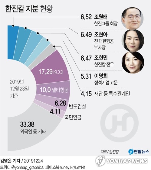 경영권 위협 시달리는 한진家…내년 3월 주총 '분수령'