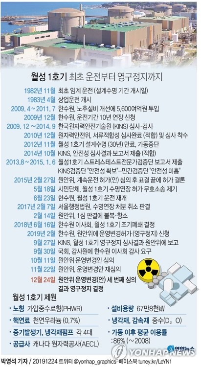 "월성 1호기 영원히 멈춘다"…원안위, 영구정지 결정
