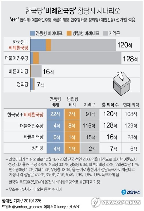 한국당, '비례정당' 창당 작업 본격 돌입…이르면 1월 창당대회